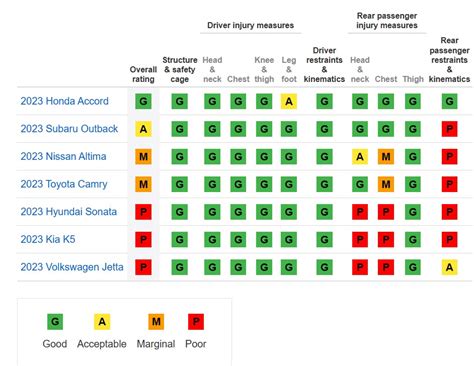 IIHS: Honda earned ‘rare’ good rating in updated 